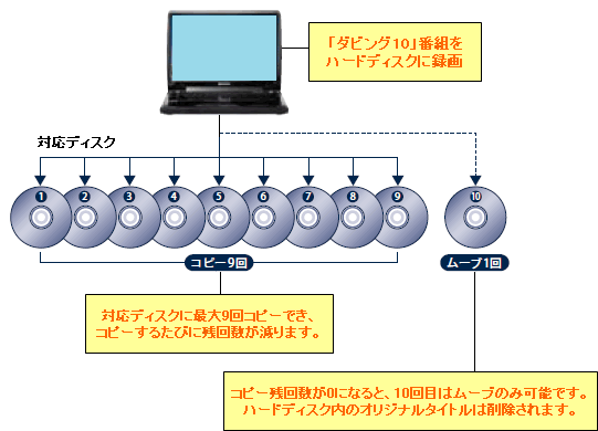 素人でも簡単にできる Cprm 解除して地デジを録画したdvdをコピーする方法