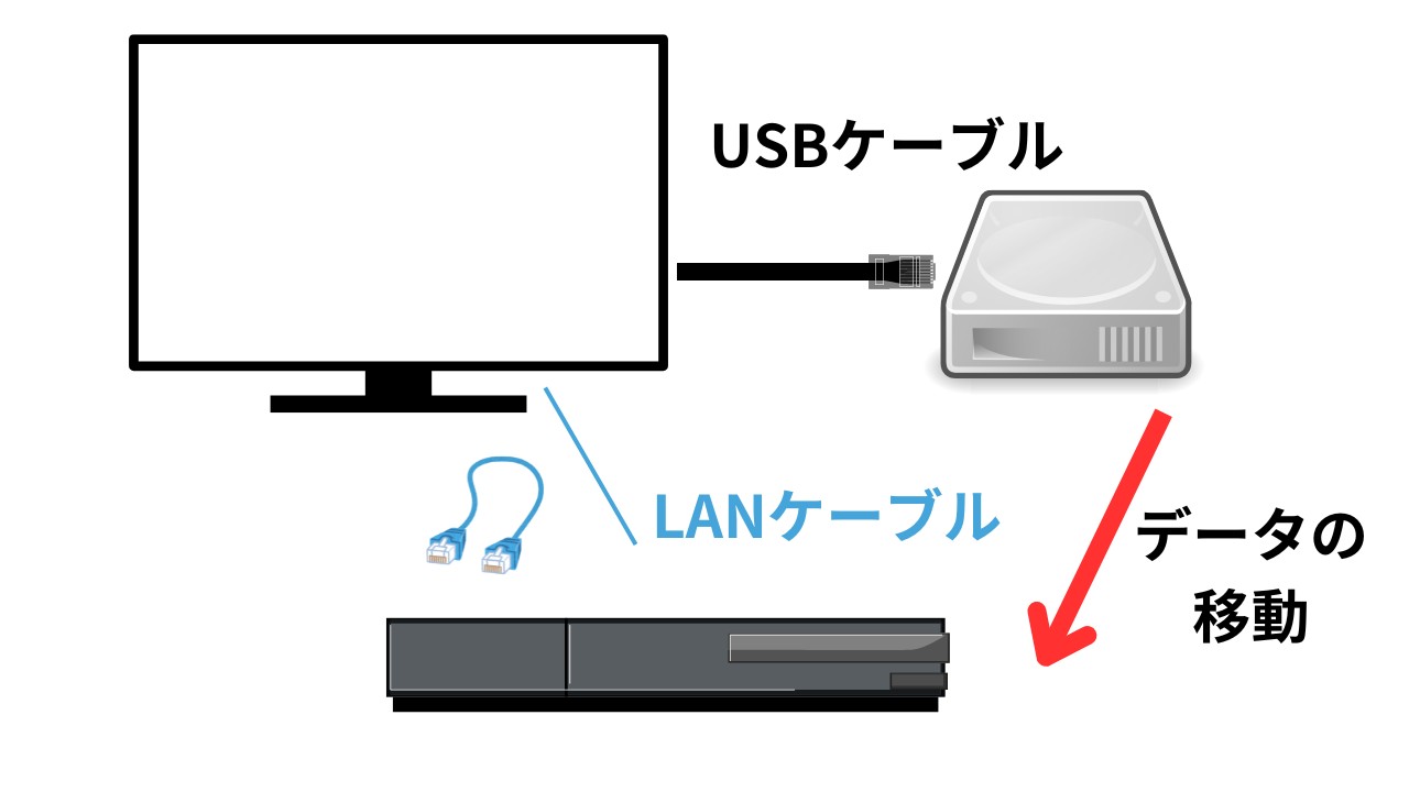 録画したテレビ番組をDVD/ブルーレイ/HDDにダビングする方法を解説！外付けHDDデータを簡単で移動！